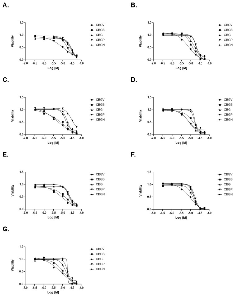 Dose response curves of CBG side-chain variants on colorectal cancer cell viability. Colorectal cancer cell lines were treated with varying doses of cannabinoid for 48 h and then viability was measured using the MTT assay. Representative dose response curves are shown for (A) SW480, (B) SW620, (C) HT29, (D) DLD-1, (E) HCT116, (F) LS174, and (G) RKO cell lines.
