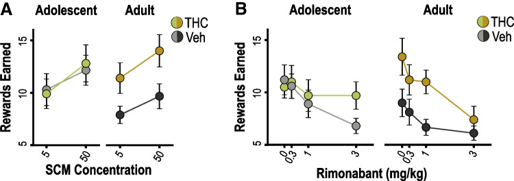 Progressive ratio testing. A Number of rewards earned during 90-min progressive ratio (PR) tests plotted according to the concentration of SCM used as the reinforcer. B Effect of rimonabant pretreatment on PR performance (total rewards earned) plotted across tests as a function of drug dose. Data are shown as mean ± SEM for groups previously exposed to THC or vehicle (Veh) as adolescents or adults, as indicated