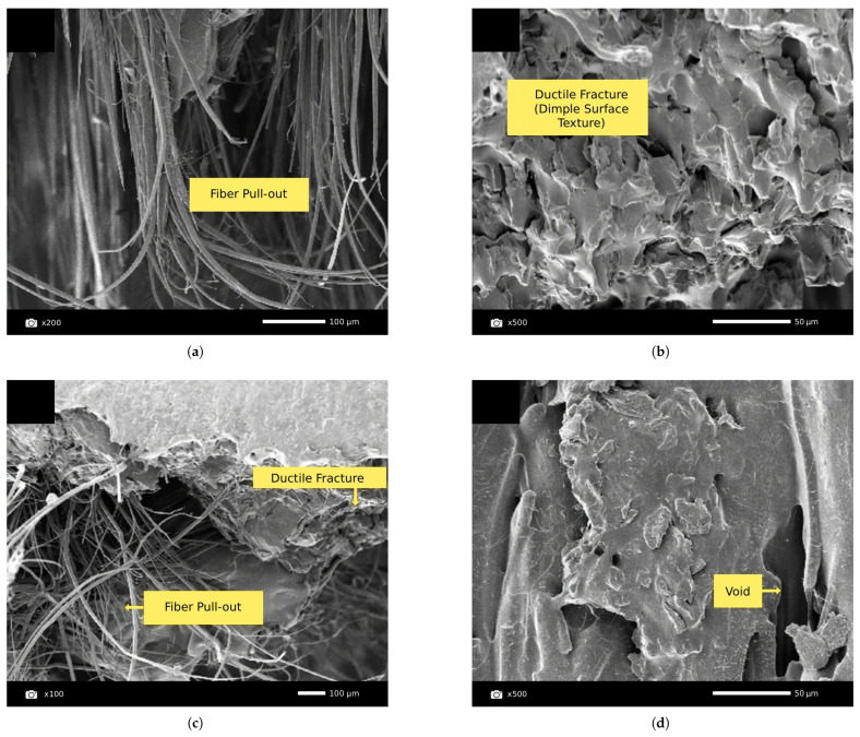 SEM analysis revealing the complex, multi-stage failure mechanisms that define the high toughness of aramid-reinforced composites. The main technical conclusion is that high energy absorption is achieved through a combination of (b) ductile fracture (dimple surface texture) of the matrix and (a,c) extensive fiber pull-out. While this pull-out contributes to a non-catastrophic failure, it also (a) highlights the key technical challenge of poor interfacial adhesion between the aramid fiber and the matrix. (d) Process-induced voids are also visible, which can act as failure initiation sites [169].