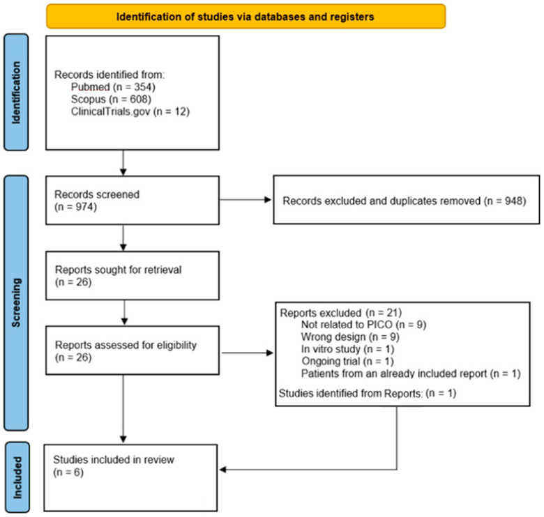 Flowchart of study selection process.