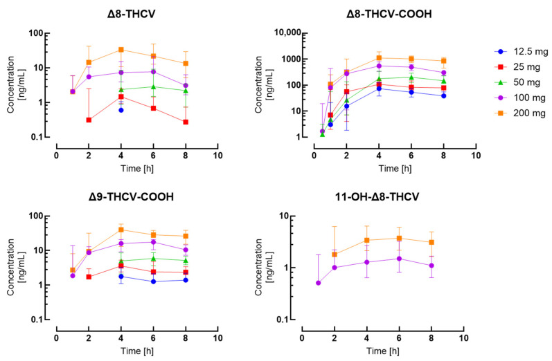 Comparison of pharmacokinetic profiles across doses for Δ8-THCV, Δ8-THCV-COOH, 11-OH-Δ8-THCV, and Δ9-THCV-COOH. Data are presented as median and interquartile ranges.