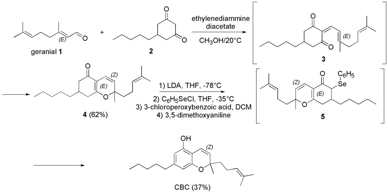 Synthesis of CBC [101].