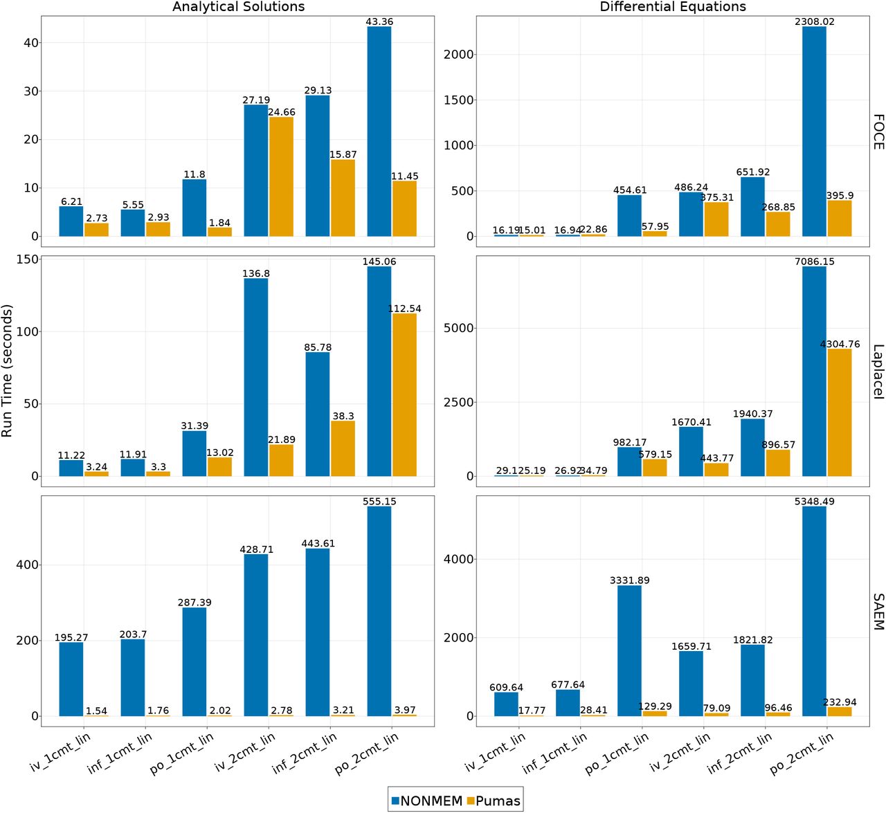 Maximum likelihood estimation and SAEM benchmark results for multiple dosing simulations..Shown is the run time of a fit of the various Pk/Pd models with the FOCE, LaplaceI, and SAEM population integral approximation schemes in NONMEM and Pumas. Analytical solutions refers to direct usage of the solution to the differential equation in the fitting process. For numerical approximations, NONMEM was run using ADVAN6 (the DVERK 6th order Runge-Kutta method) while Pumas used the Vern7 ODE solver.