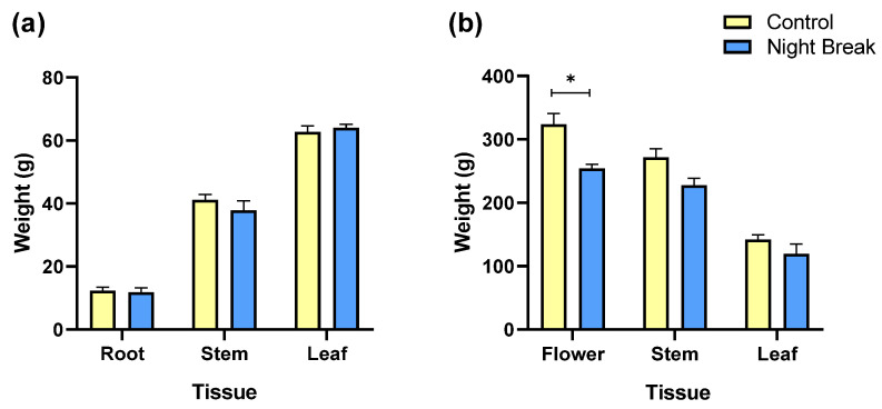 Weights of various tissues measured during the vegetative stage and floral stage. (a) This graph compares the mean weight in grams of different plant tissues (root, stem, and leaf). No statistically significant differences were observed between treatments for any tissue type. (b) Mean weights of various plant tissues measured during the flowering period by treatment. This graph compares the average biomass of flower, stem, and leaf tissues between the control group and the NB group during the flowering stage.
