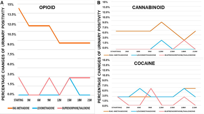 (A) Changes of opioids urinary positivity over 21 months (21M) of treatments. (B) Changes of cannabinoids urinary positivity over 21 months (21M) of treatments. Changes of cocaine urinary positivity over 21 months (21M) of treatments.