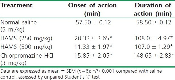 Effect of HAMS on phenobarbitone induced sleeping time in mice