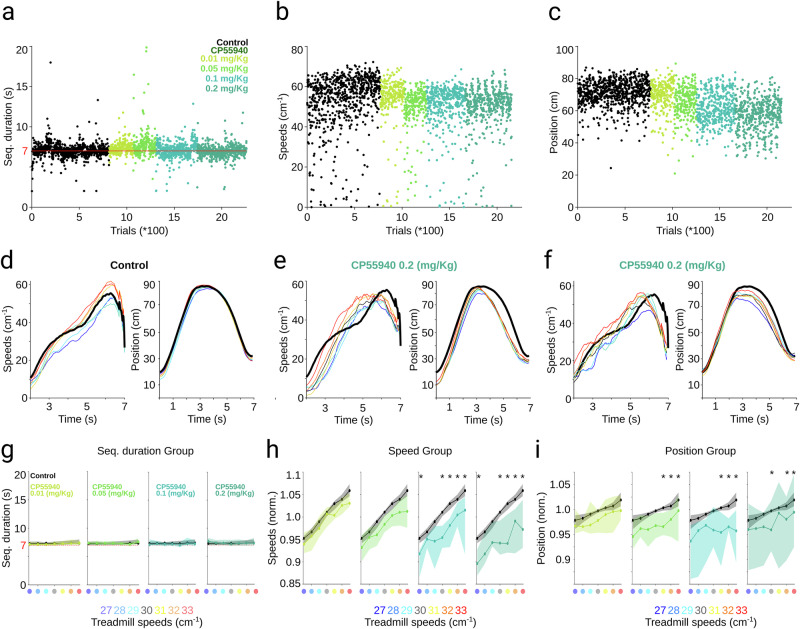 Effects of systemic administration of CP55940 on the execution of a timed motor sequence.Representative trial-by-trial sequence duration (dots represent individual trials; a), peak speed (b), and difference in position (c) for an animal under control conditions and different doses of CP55940 (color coded). d–f Representative average speed (left) and position trajectories (right) at different treadmill speeds (color coded) during trials under control (d) and the highest dose (e, f) of CP55940. g–i Group effects of the different doses of CP55940 (color coded) for sequence duration (g), speed (h), and position (i). Data are presented as median (solid line and dots) +75th and 25th percentiles (shaded area).