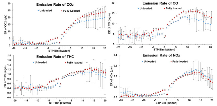 Emission rates of CO2, CO, THC and NOx for DSTTTs with unloaded and fully loaded in STP bins. (with 95% confidence intervals).