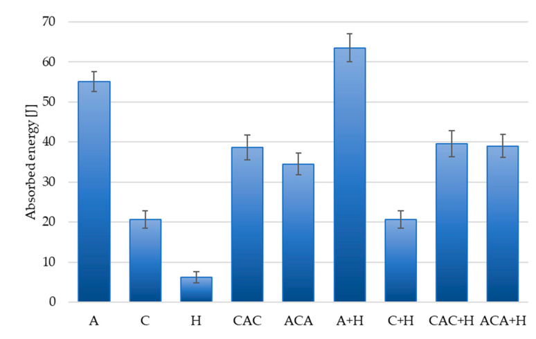 Total energy absorption of hybrid and non-hybrid composites.