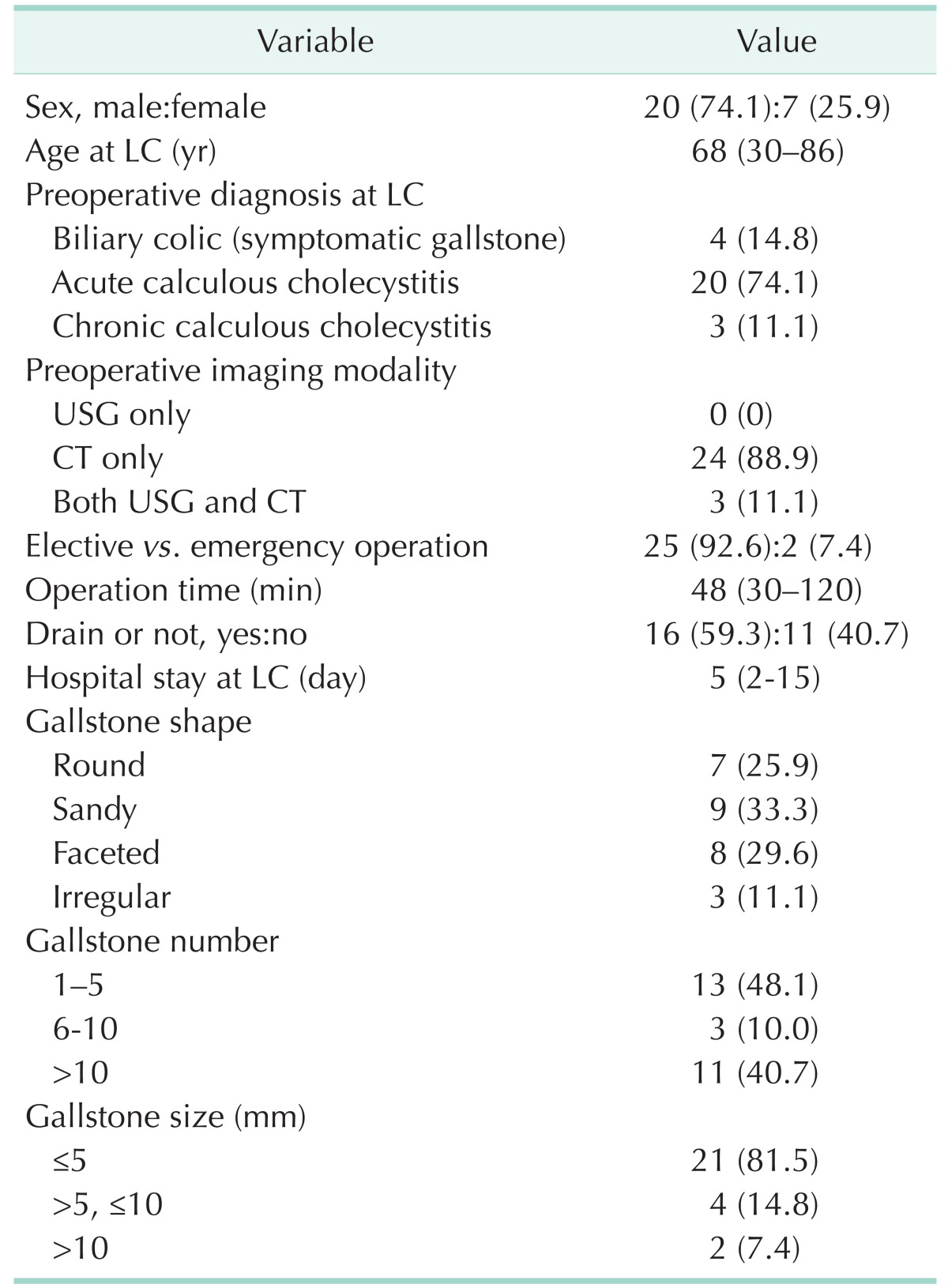 Demographics and clinical features of the patients at initial operation (n = 27)