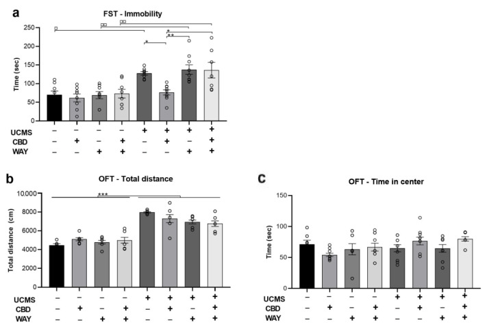 The effects of the 5-HT1a antagonist WAY100635 on behavior in rats exposed to UCMS and treated with CBD. (a) FST: UCMS rats that were treated with CBD, spent less time immobile than UCMS rats that were treated with vehicle, WAY, or CBD + WAY. Furthermore, UCMS rats treated with vehicle, WAY, or CBD + WAY, showed increased immobility compared to No UCMS rats injected with vehicle, WAY, or CBD + WAY, respectively. (b) OFT: UCMS rats traveled more than No UCMS rats. (c) OFT time in the center: no differences between groups were observed. FST—forced swim test; OFT—open field test; UCMS: unpredictable chronic mild stress; CBD: cannabidiol; WAY: WAY100635, *, p < 0.05; **, p < 0.01; ***, p < 0.001; compared to UCMS-CBD group ◻ *, p < 0.05, ◻◻ **, p < 0.01, ◻◻◻ ***, p < 0.001 white aquares indicate statistical significance in UCMS vs. NO UCMS groups.