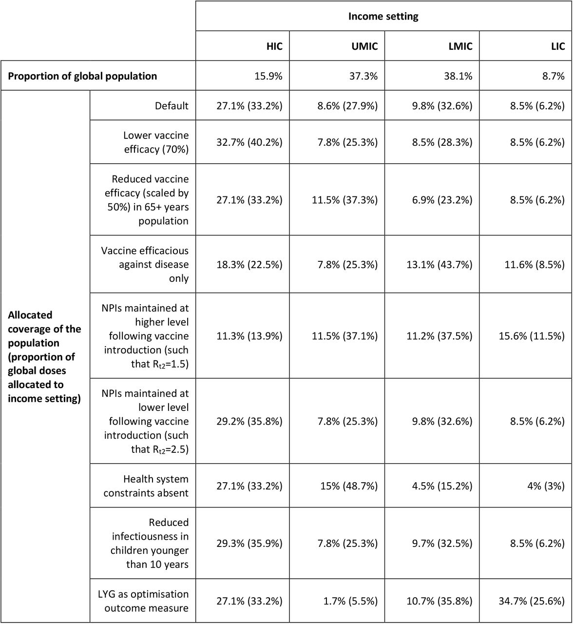Identified Optimal Global Allocation by Income Setting.The optimal allocated coverage is the fully vaccinated persons per population, and the value in parentheses represents the proportion of total global doses allocated to that income setting. The Default scenario represents the default vaccine assumptions in Table 1. We also present the sensitivity of the allocation to changes in the assumptions about vaccine efficacy, vaccine efficacy in the 65+ years age group, mode of action of the vaccine, NPIs at vaccine introduction, health system constraints, reduced infectiousness in children younger than 10 years, and life-years gained (LYG) as an optimisation measure. The within-setting results are shown in Figures S12–S19, and the public health impact for each scenario is in Table S5. The estimated proportion of the global population in each income setting is included for reference.