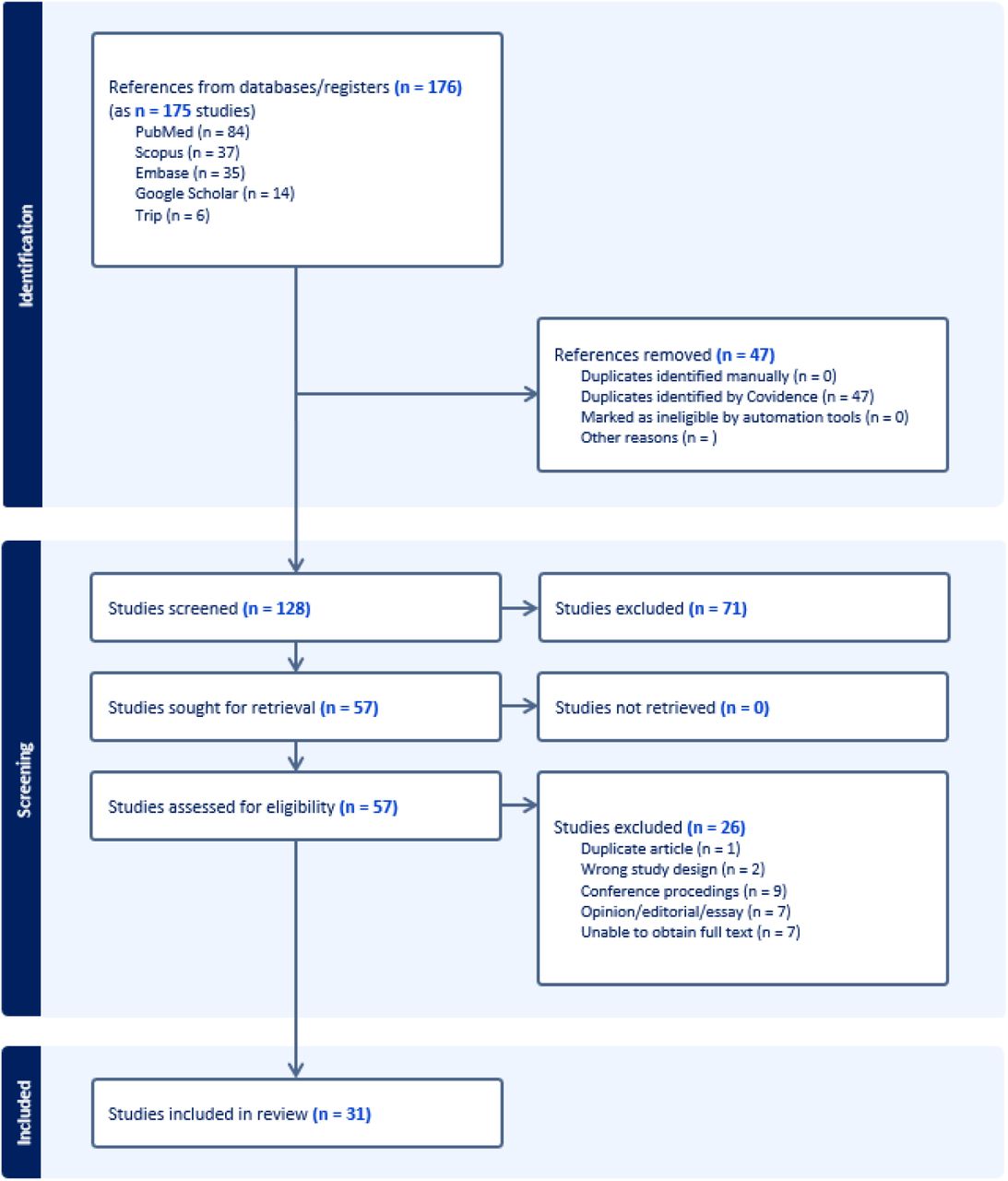 PRISMA Diagram