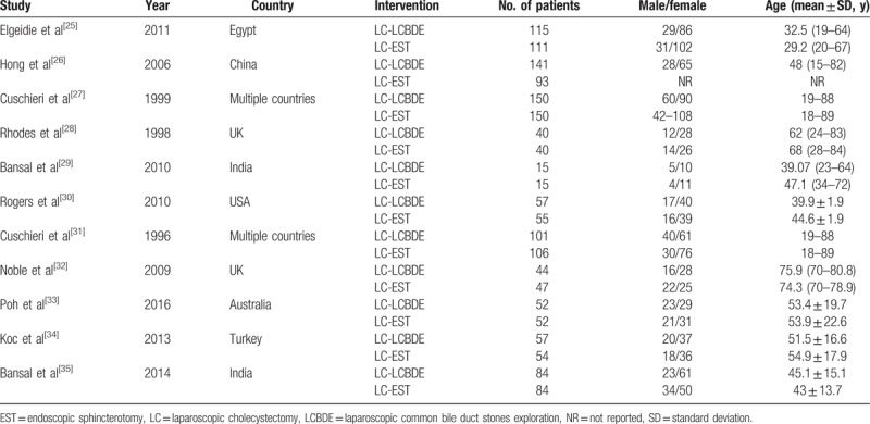 Baseline characteristics of patients in the trials included in the meta-analysis.