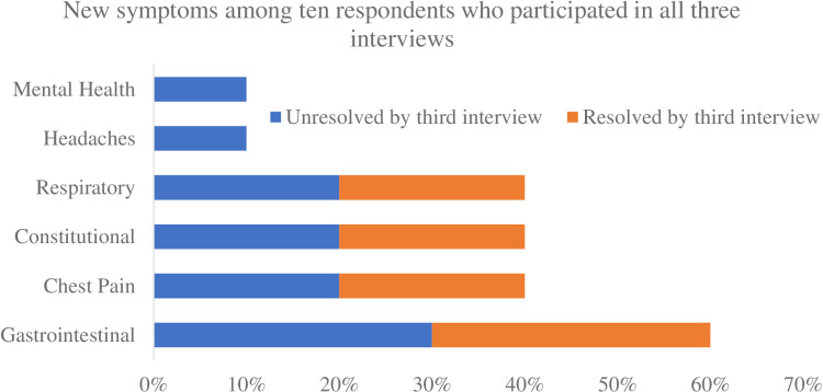New symptoms after receiving EVALI diagnosis among the respondents who participated in all three interviews.*Mental health includes attention deficit disorder (ADD), attention deficit hyperactivity disorder (ADHD), anxiety, depression, or post-traumatic stress disorder (PTSD); respiratory includes sleep apnea, asthma, or chronic obstructive pulmonary disorder; constitutional includes fevers, tiredness, or decreased appetite; and gastrointestinal includes nausea, vomiting, diarrhea, bloating, or abdominal pain.