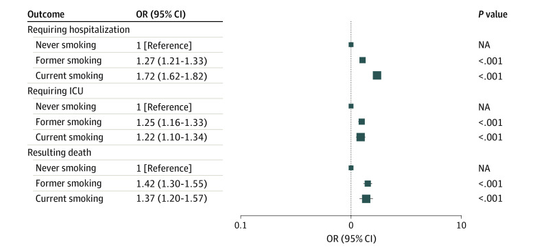 Tobacco Smoking and COVID-19 Outcomes of Hospitalization, Intensive Care Unit (ICU) Admission, and MortalityBox sizes indicate patient groups from smallest (never smoking) to largest (current smoking). NA indicates not applicable; OR, odds ratio.