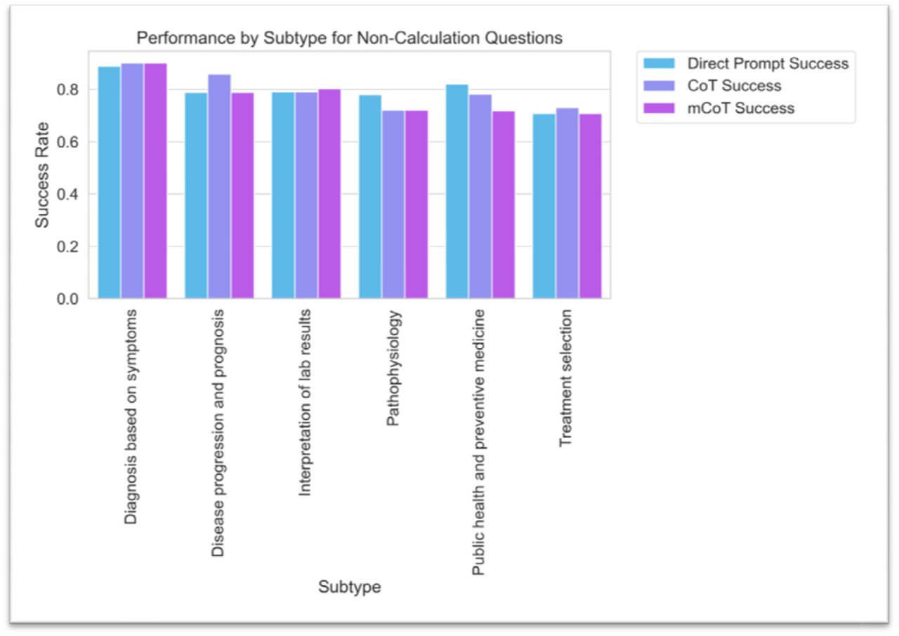 Bar graph illustrating the success rates of different prompting strategies (‘Direct Prompt’, ‘CoT’, and ‘Modified CoT’) for various ‘non-calculation’ question subtypes. Each bar represents the average success rate for a certain prompting strategy for a given subtype.