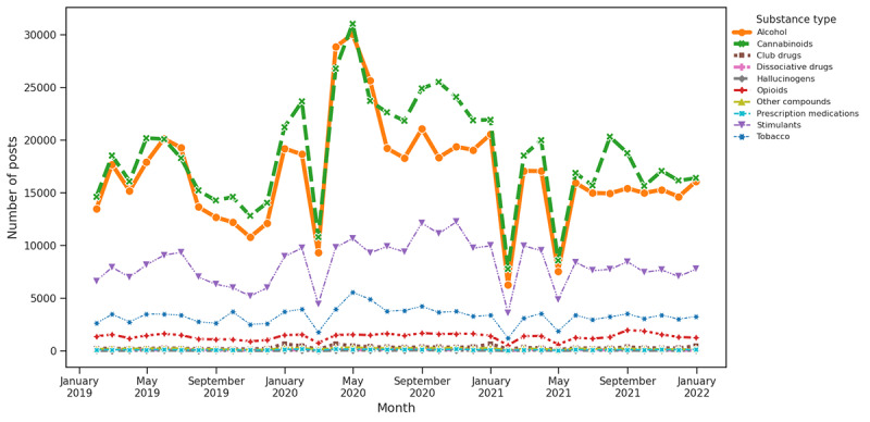 Substance type distribution from 2019 to 2021.
