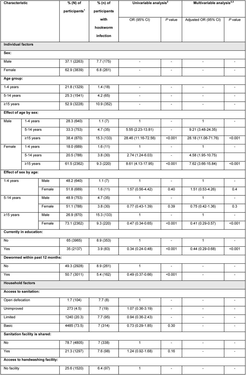 Predictors of presence of hookworm infection amongst preschool-age children, school-age children, and adults in Namwera, Mangochi district, Malawi in 2018.