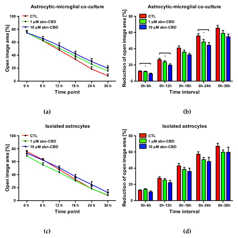 Open image area (a,c) and cumulative reduction of open image area (b,d) in astrocytic-microglial cocultures (a,b) and isolated astrocytes (c,d). Data is expressed as mean ± SEM, n = 8 in each group. Statistical analysis was done using one-way ANOVA followed by Bonferroni’s post-test. * p < 0.05.