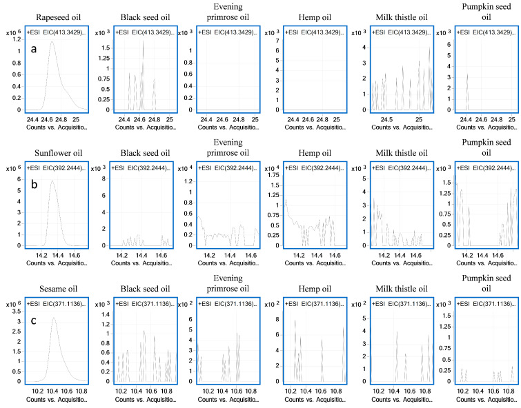 LC–QTOF–MS-level extracted ion chromatograms of the metabolite markers for (a) rapeseed oil m/z 413.3429, (b) sunflower oil m/z 392.2444 and (c) sesame oil m/z 371.1136 from binary mixture samples and their comparison with black seed, evening primrose, hemp, milk thistle and pumpkin seed oil samples.