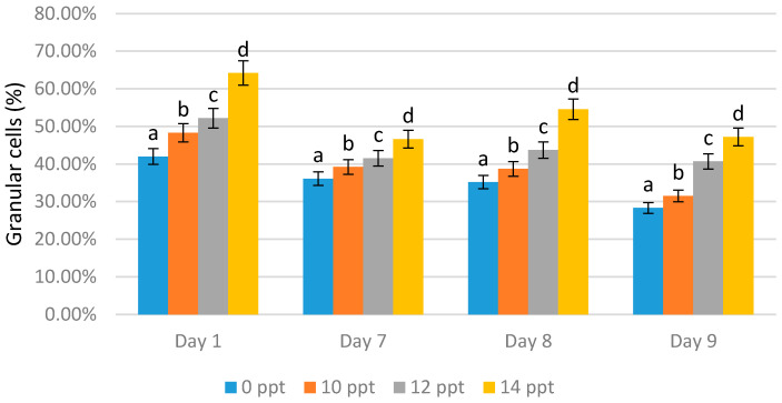 Percentage of granular cells of Litopenaeus vannamei after EPS administration with different immersion concentration. Day 1: EPS administration; Day 7: no treatment; Day 8: EPS booster; Day 9: post-infection with Vibrio harveyi, 107 cells/mL. Bars represent mean with SD, different letters (a, b, c, d) between the bars indicate highly significant differences (p < 0.05).