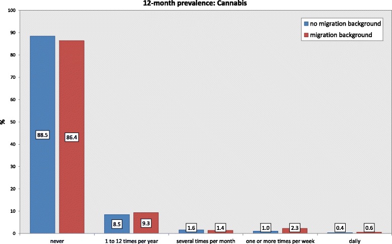 12-month prevalence rate for cannabis use according to immigration background