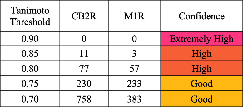 Numbers of Retrieved CB2R and M1R Ligands That Could Potentially be Dual Inhibitors for Both Receptors