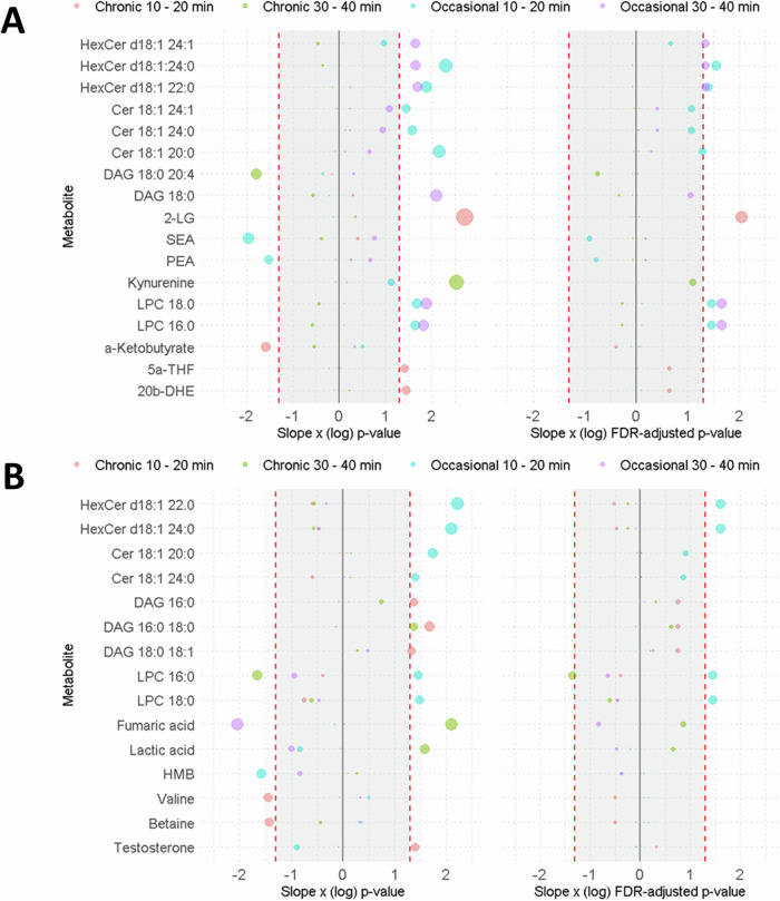 Metabolites associated with lapses of attention and subjective high.A summary of changes in metabolites that significantly (i.e., below or above the gray demarcation zone) associated with changes in attentional performance (A) and subjective high (B) in both cannabis user groups at 2 time points after cannabis administration. The left panel shows uncorrected p values, the right panel shows FDR corrected p values.