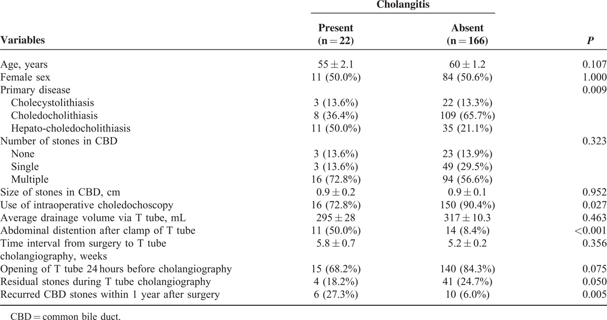 Risk Factors and Outcome Contributing to Cholangitis After T Tube Cholangiography in 188 Patients