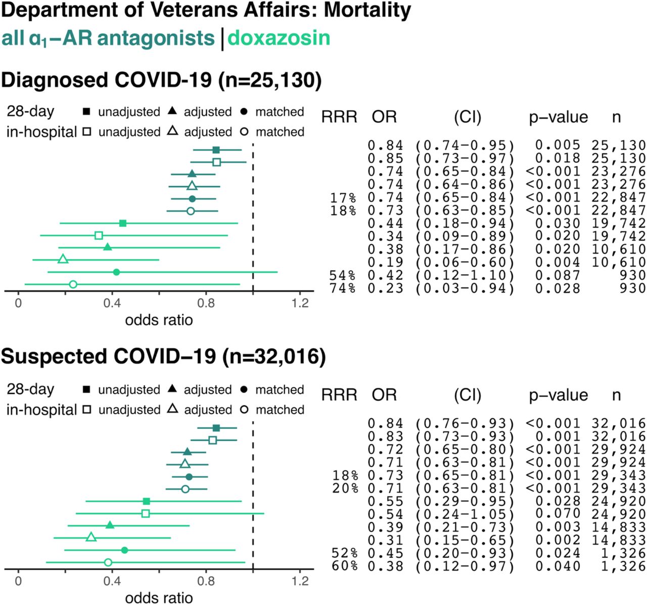 The Association Between Alpha-1 Adrenergic Receptor Antagonists and In-Hospital and 28-Day Mortality from COVID-19Data are shown for hospitalized patients with confirmed COVID-19 (top panel) and with confirmed plus suspected COVID-19 (e.g., no confirmatory testing available, bottom panel). Forest plots show the odds ratios (OR) for in-hospital mortality based on prior use of any α1-AR antagonists (i.e., tamsulosin, silodosin, prazosin, terazosin, doxazosin, or alfuzosin; dark green) or only doxazosin (light green) in each panel. Unadjusted (square), adjusted model (triangle), and matched model (circle) analyses are shown for each sample group. Filled symbols reflect the odds of death within 28 days from index hospital admission (including deaths after discharge), whereas empty symbols reflect odds of death during the index admission. Relative risk reduction (RRR), odds ratios (ORs) for death, 95% confidence intervals (CI), p-values, and sample size (n) for each analysis are shown on the right.