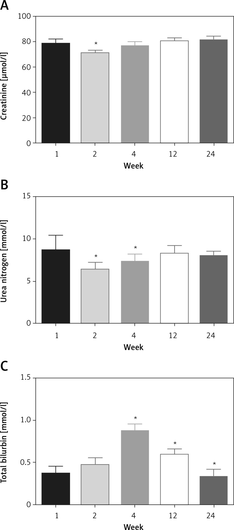 Effect on the non-hepatic parameters profile. A – Creatinine, B – total urea nitrogen and C – bilirubin. There is a significant difference compared with data gathered before surgery (p < 0.05)