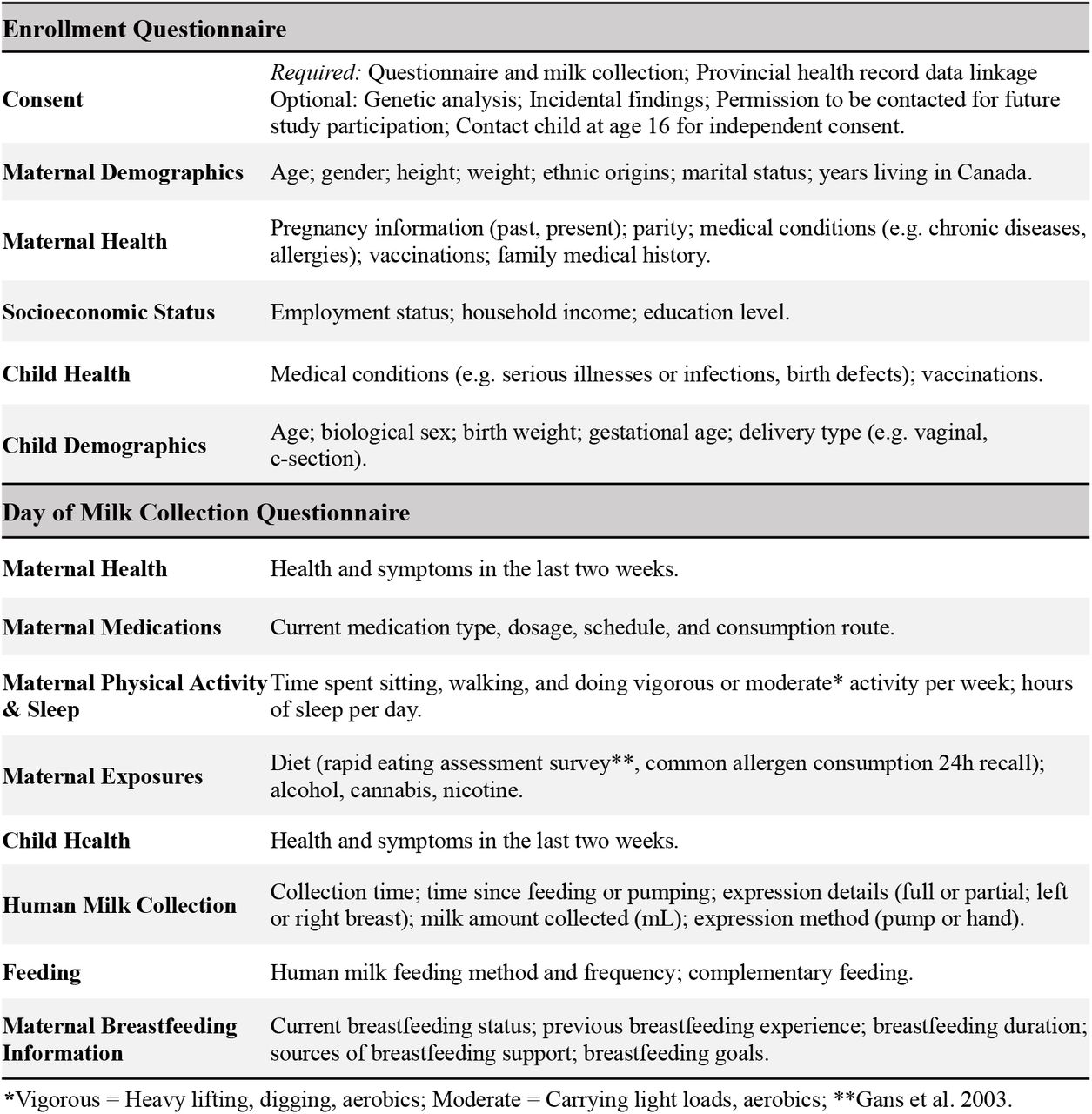 MILC questionnaire descriptions.