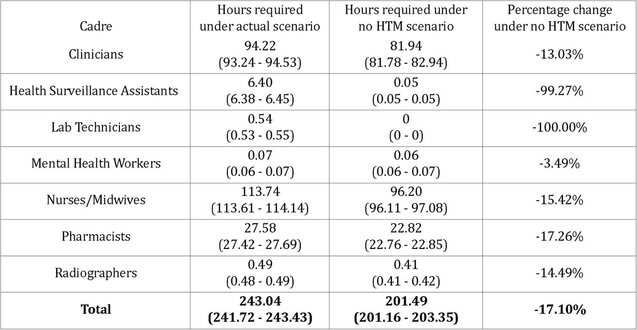 Estimated hours of healthcare worker time (in millions) of each cadre required during the true provision of all healthcare services including HTM (Actual scenario) and if there had been no HTM services available. The laboratory services are currently only demanded in the model through the HIV, TB and malaria programmes.