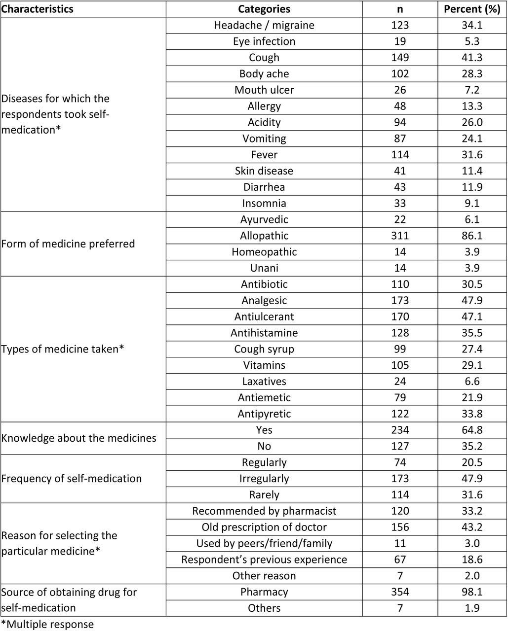 Conditions treated and medications used for self-medication (n=198)