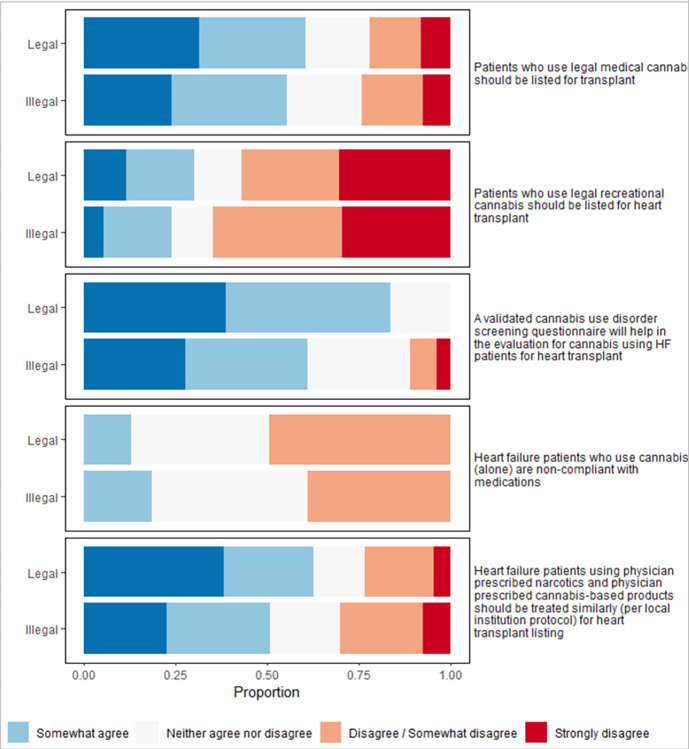 Key survey findings regarding cannabis use and heart transplant listing.