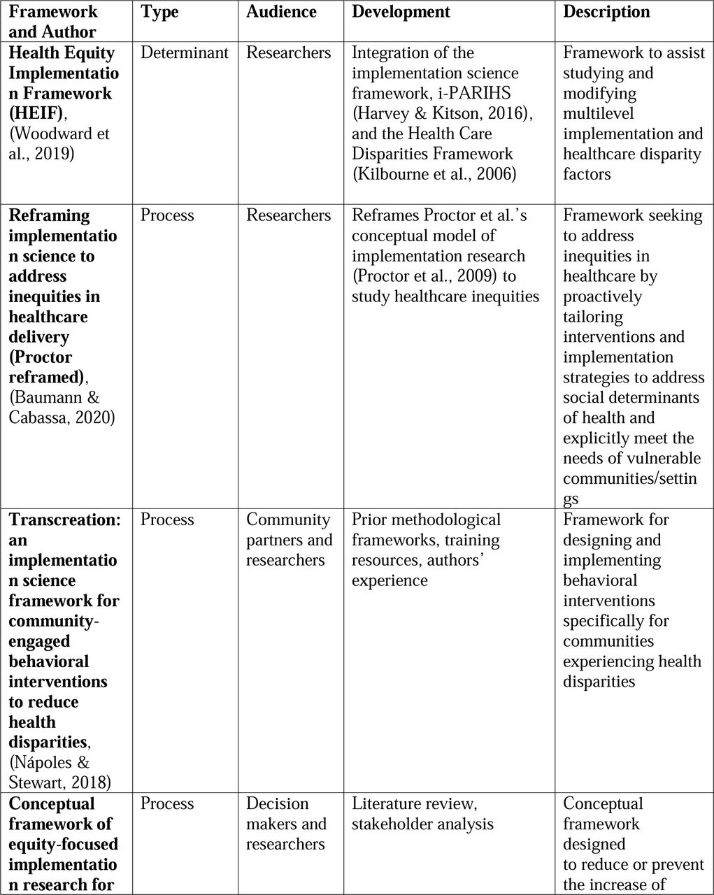 Characteristics of included frameworks