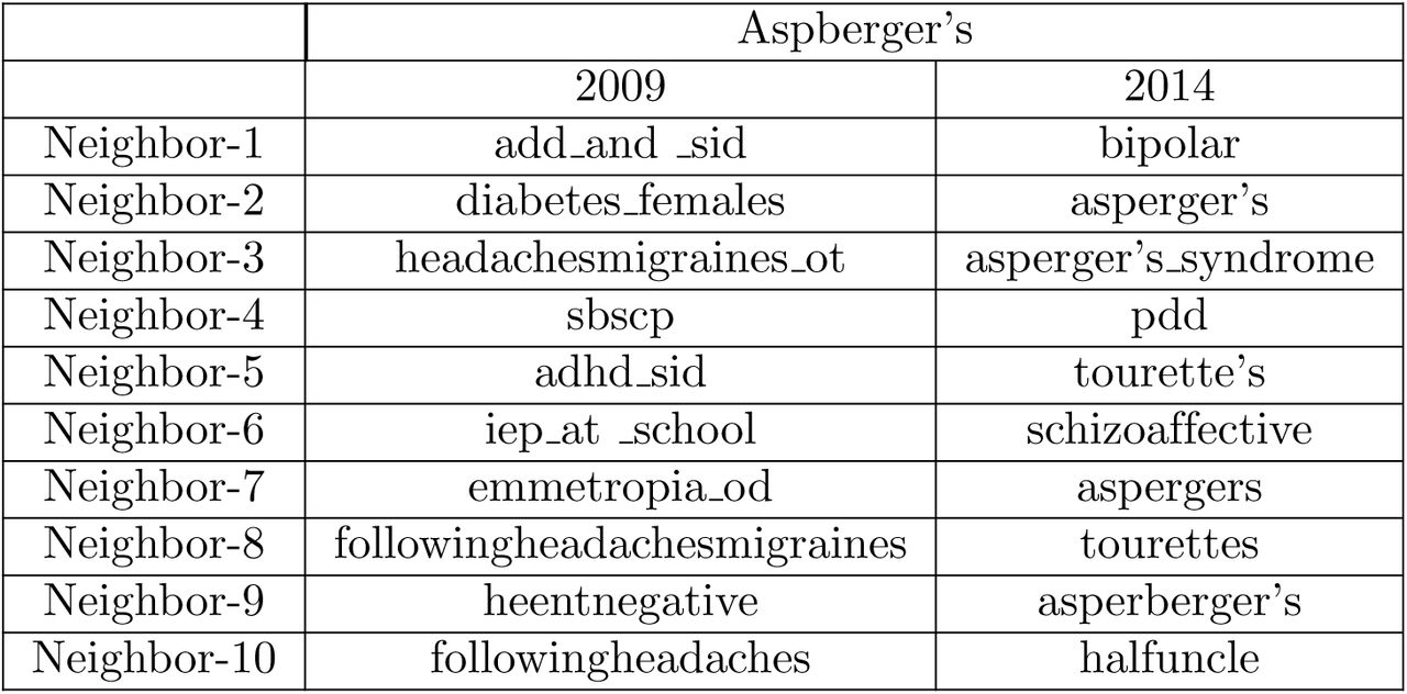 Top 10 Neighborhood for EHR word Aspberger’s from 2009 to 2014.