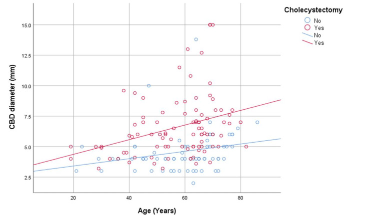 Relationship between age and common bile duct (CBD) diameter in post-cholecystectomy patients and the control groupScatter plot showing the association between age and common bile duct (CBD) diameter in post-cholecystectomy patients and the control group, with fitted linear regression lines for each group. Post-cholecystectomy patients demonstrate a steeper age-related increase in CBD diameter compared with controls, indicating a stronger association between ageing and ductal enlargement after surgery.