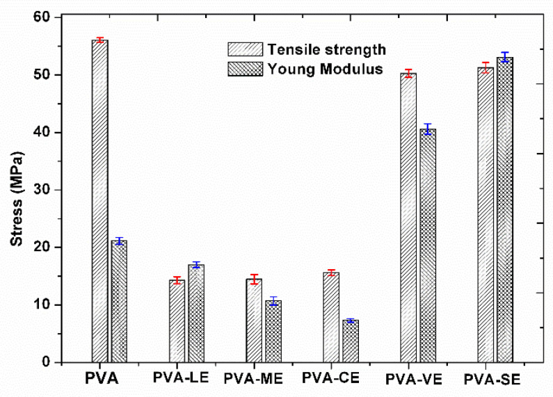 The values of tensile strength and Young modulus of the pristine PVA and PVA with plant extracts.