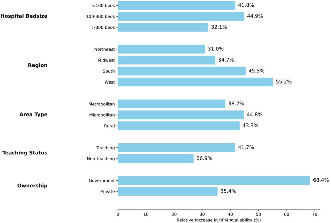 Relative increase in remote patient monitoring (RPM) services across hospital groups between 2018 and 2022.