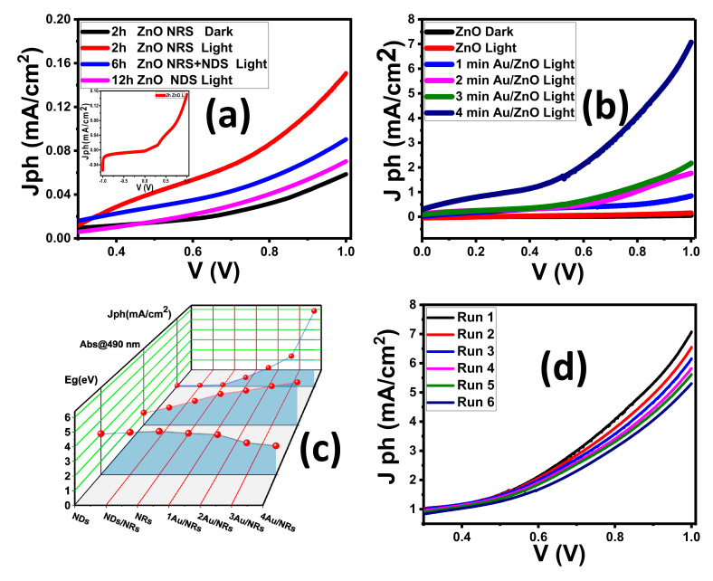 (a) PEC of ZnO thin films deposit at a different time (2, 6, 12 h); (b) PEC of Au/ ZnO NRs at different Au coted time (1, 2, 3, 4 min); (c) variation in the energy gap, absorbance at 490 nm, and photocurrent density at 1 V for all films; and (d) reproducible studies of Jph–V curves of Au/ZnO NRs.