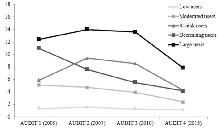 Pattern of alcohol consumption by cluster (Females) based on the AUDIT total score (mean).