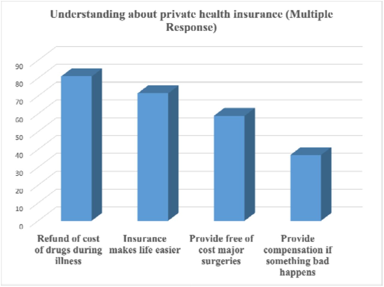 Understanding about private health insurance