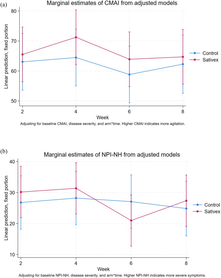Marginal estimate for CMAI (a) and NPI-NH (b) scores by treatment arm.