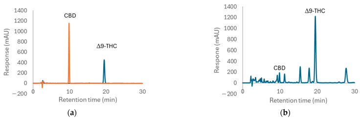 Chromatograms of (a) overlaid standard CBD (orange) and Δ9-THC (blue), (b) dichloromethane extract, (c) ethanol extract, and (d) ethyl acetate extract, detected at 208 nm UV.