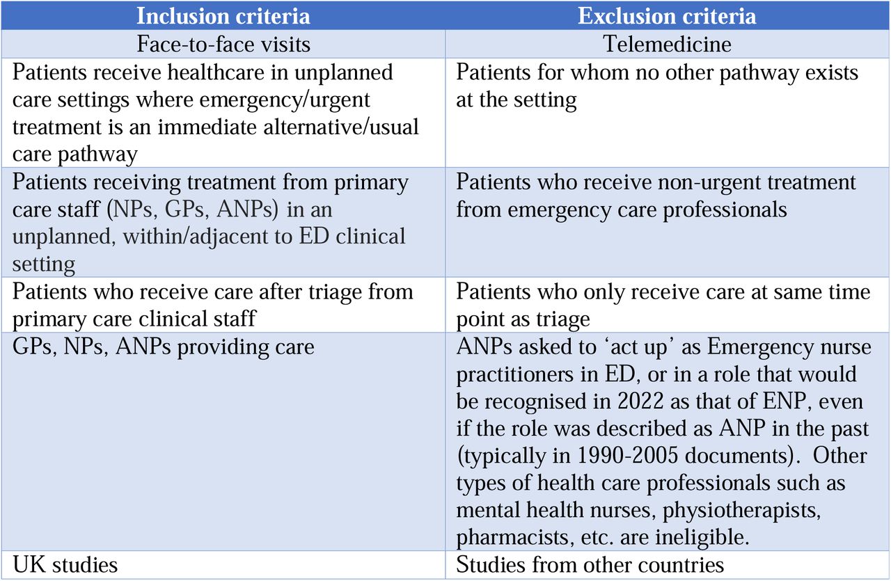 Inclusion/exclusion criteria for study selection for the systematic review on primary care in EmergencyDepartments
