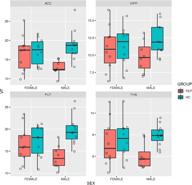 Regional differences of [18F]FMPEP-d2 VT in male and female FEP patients and HCs. Open circles represent values of individual observations (○). Bars indicate mean values. Whiskers indicate 95% confidence intervals. ACC, anterior cingulate cortex; FEP, first-episode psychosis; HC, healthy control; HIPP, hippocampus; PUT, putamen; THA, thalamus; VT, [18F]FMPEP-d2 distribution volume.