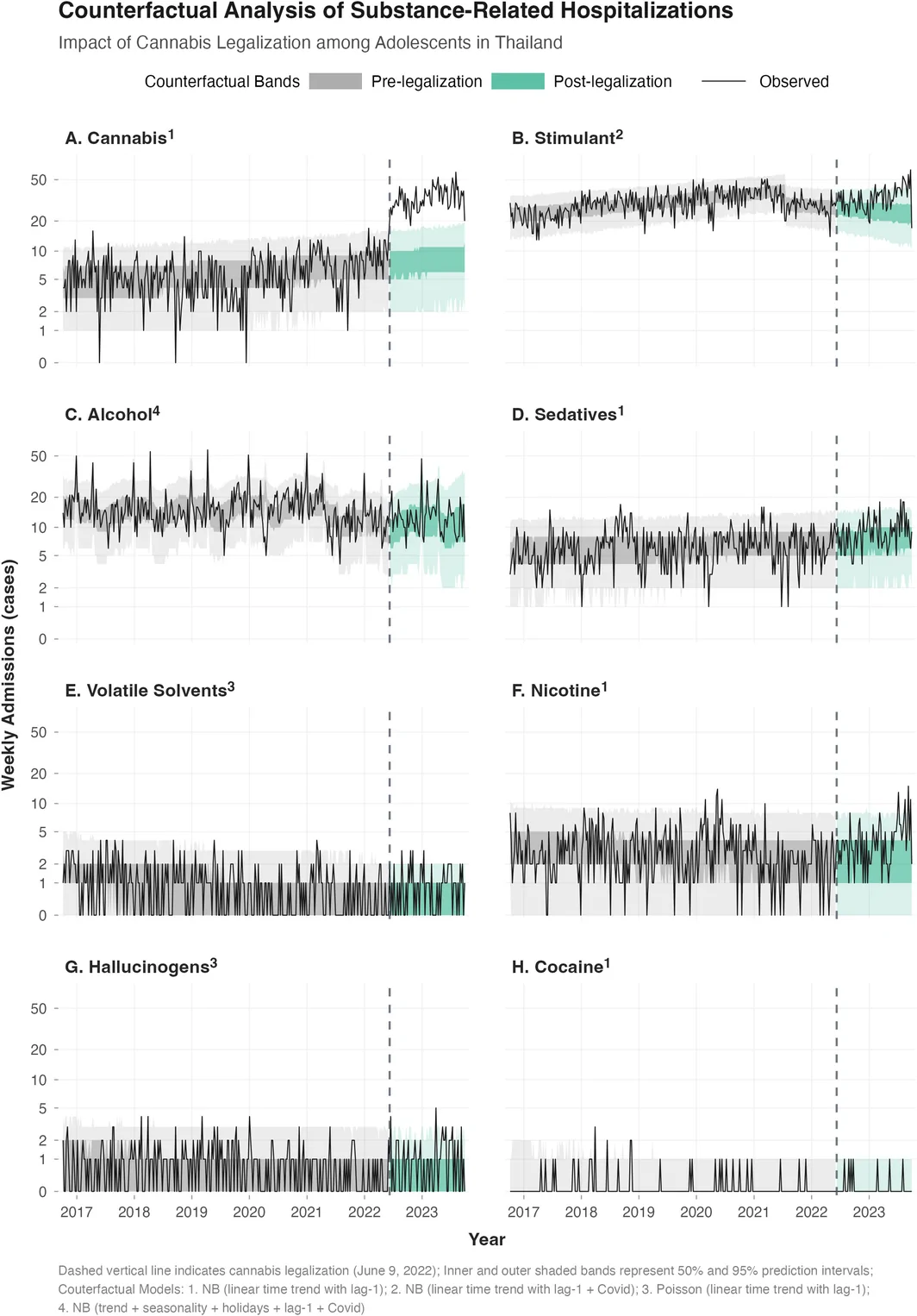 Counterfactual analysis of substance‐related hospitalisations following cannabis legalisation. The vertical dashed line indicates the legalisation of cannabis (9 June 2022). The shaded bands represent the 50% and 95% prediction intervals from 1000 counterfactual simulations based on pre‐legalisation data.