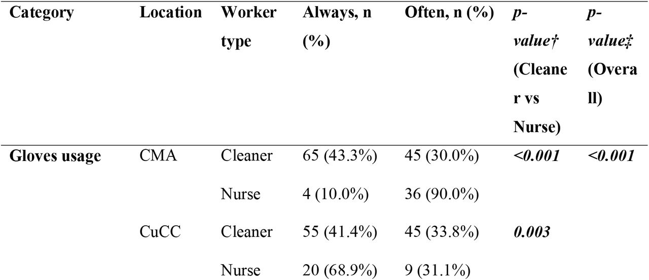 Personal hygiene practices regarding HCW